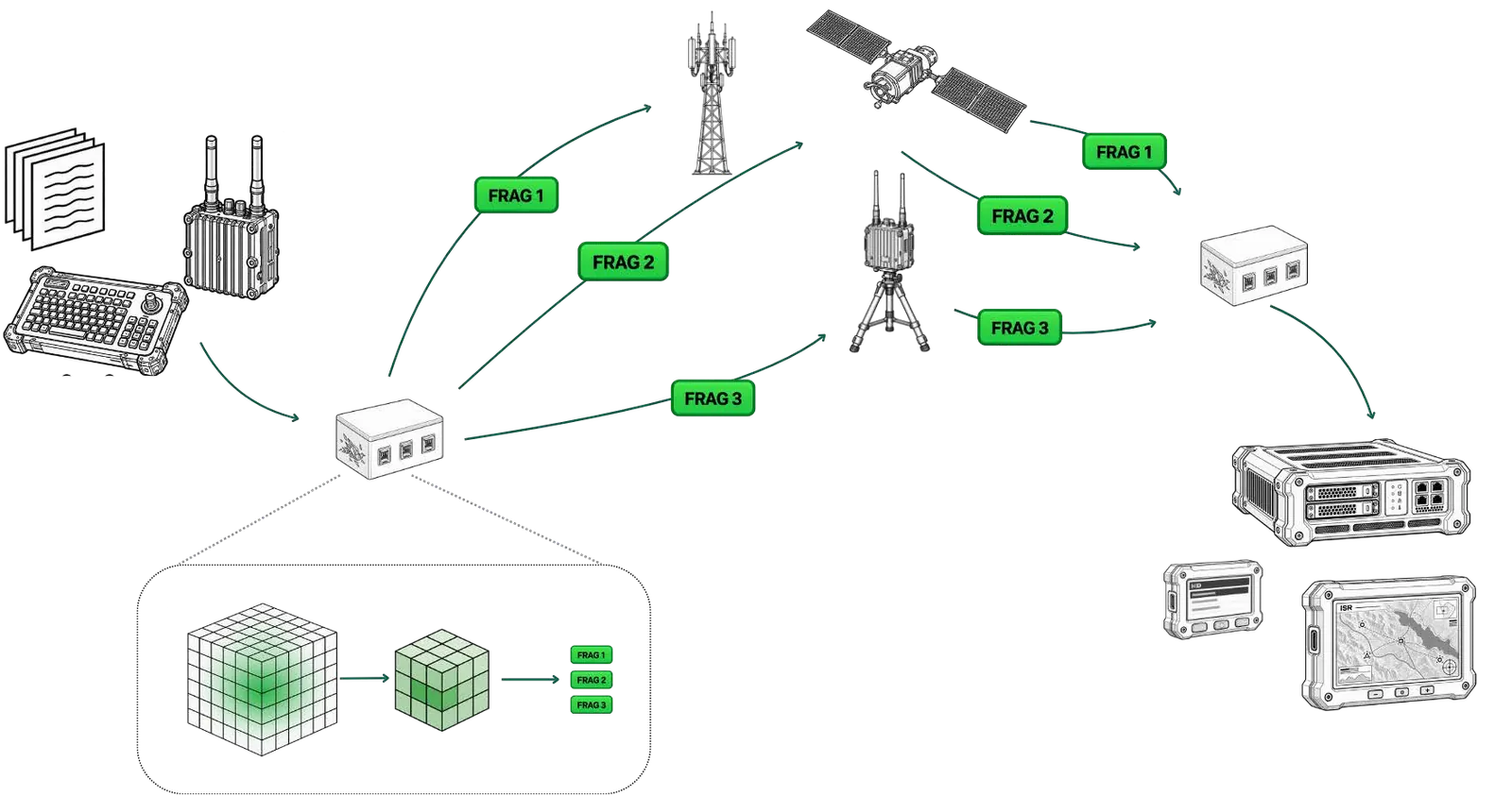 SWIFT system diagram: inputs are compressed and fragmented, sent as separate frames across cellular, satellite and radio bearers, and reassembled at the remote node
